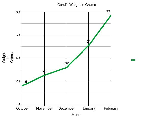Graph of terrapin weight.