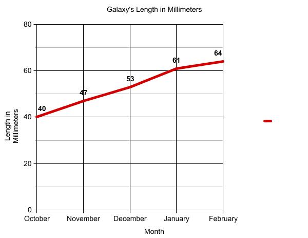 Graph of terrapin length.